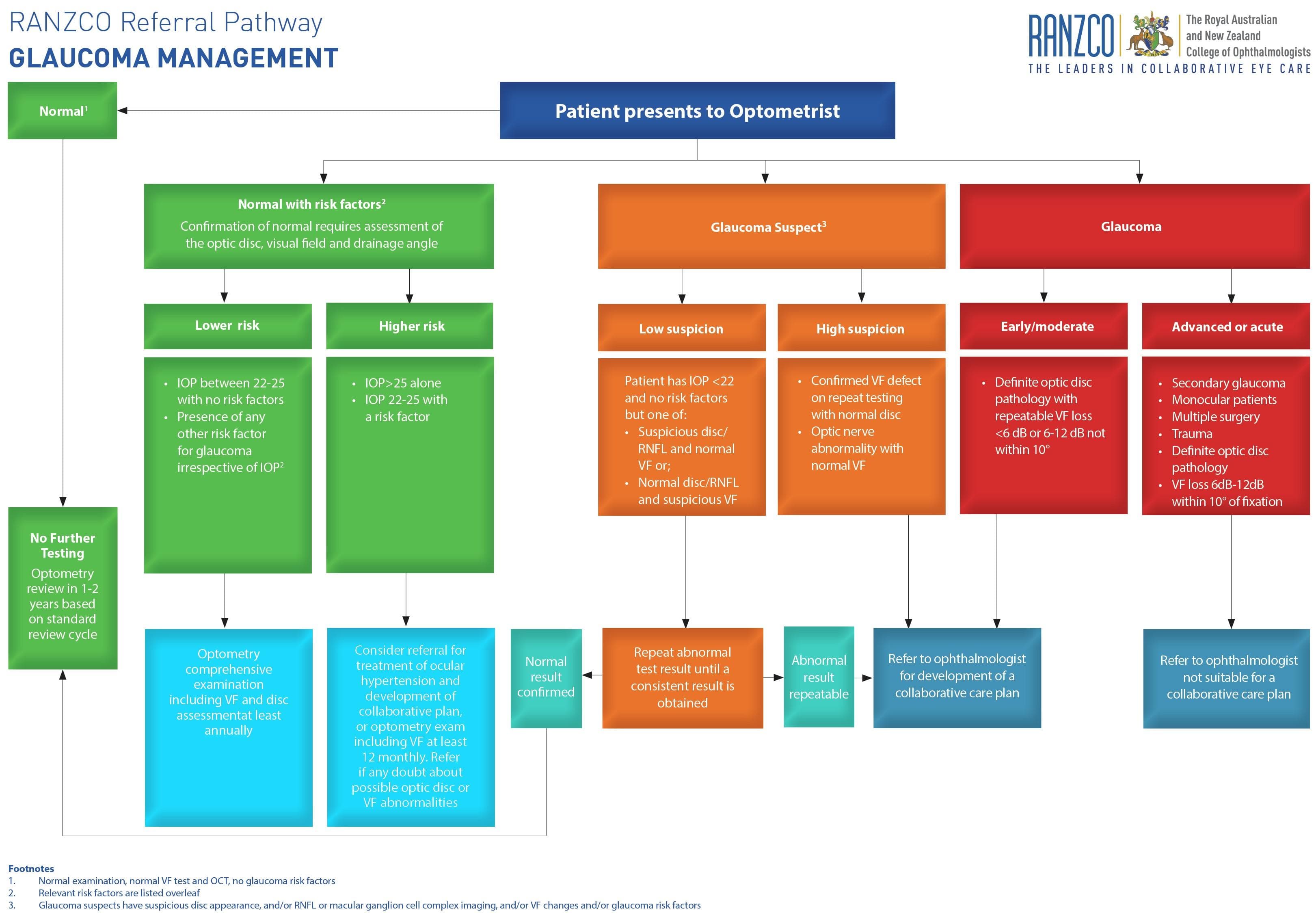 Collaborative Glaucoma Care: How it Works and Why it Makes a Difference