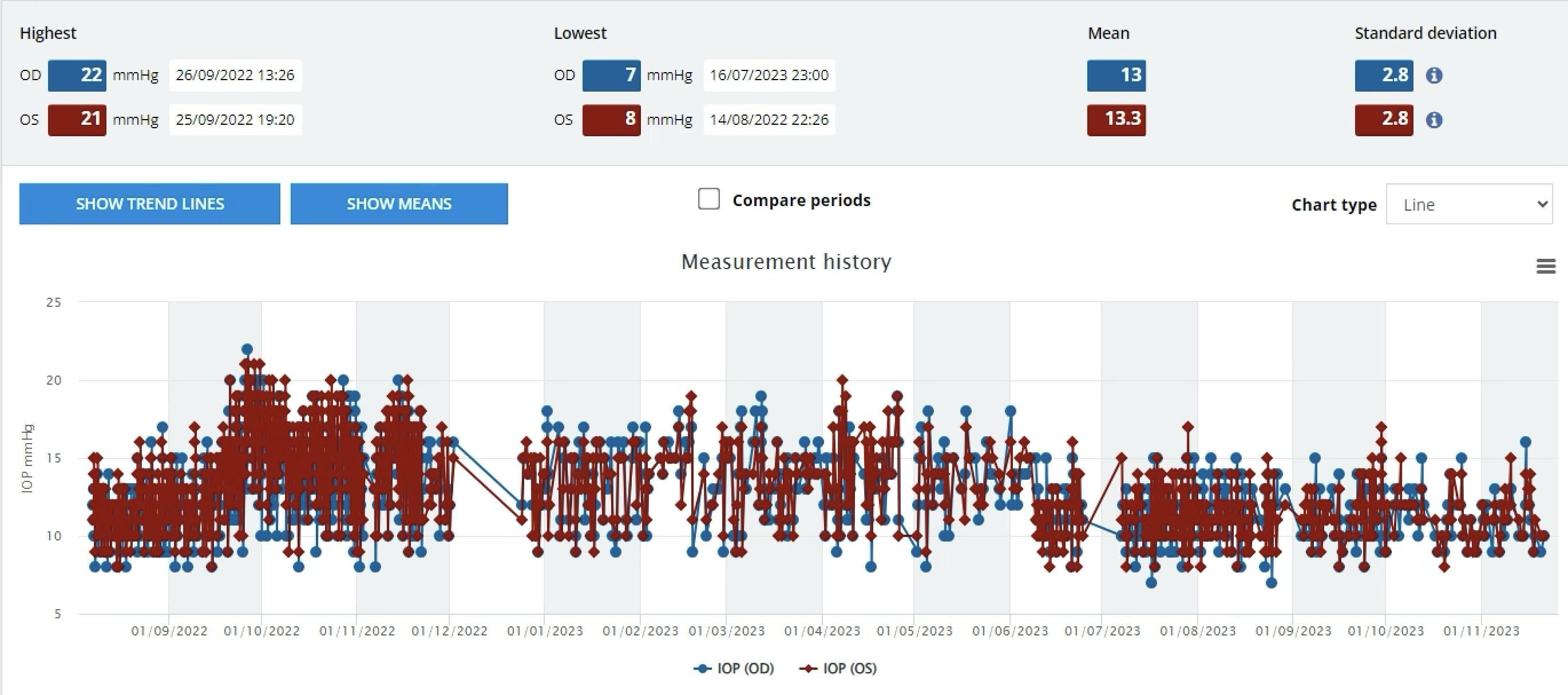 iCare Home2 Tonometry: Towards Clinically Useful Patient-Derived Data