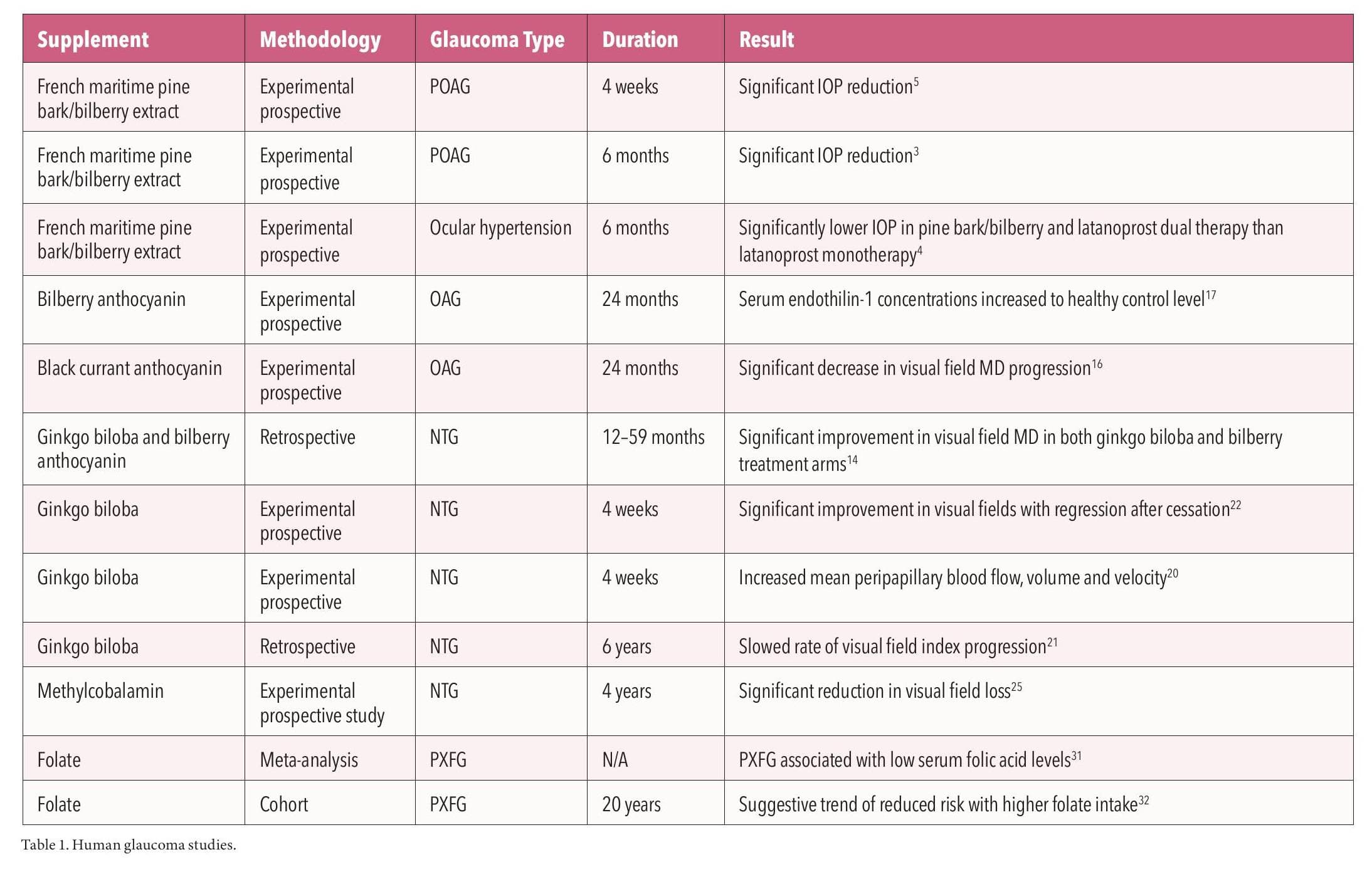 Supporting Sight: The Evidence for Nutraceutical Supplements