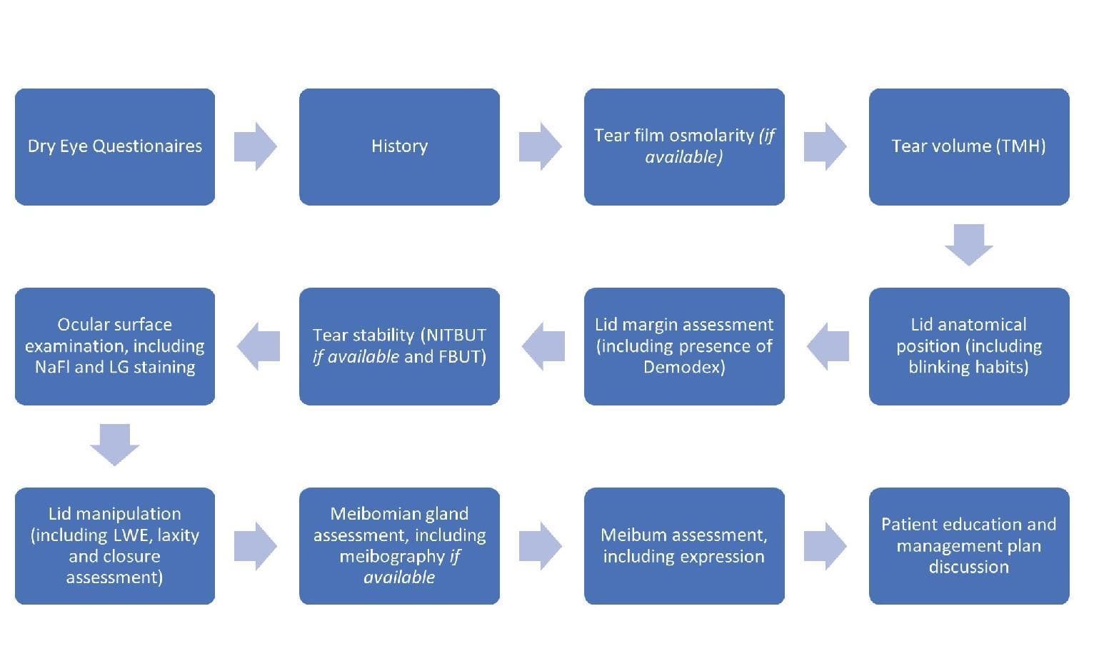 Dry Eye Disease: Management Strategies for Every Optometrist