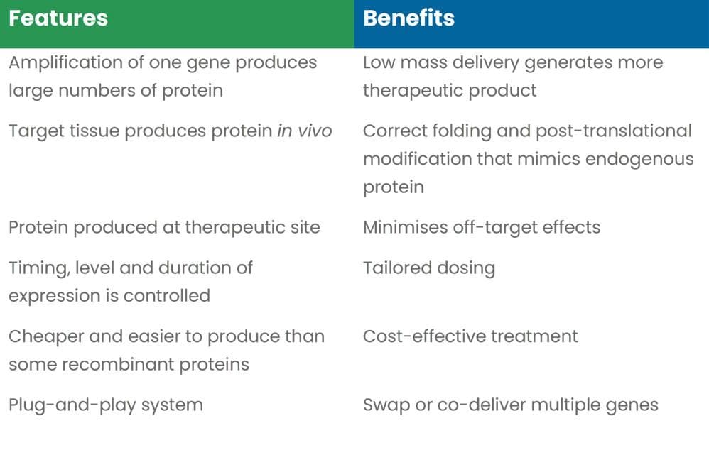 Non-viral gene therapies: GETting growth-factor-based healing right in orthopaedics