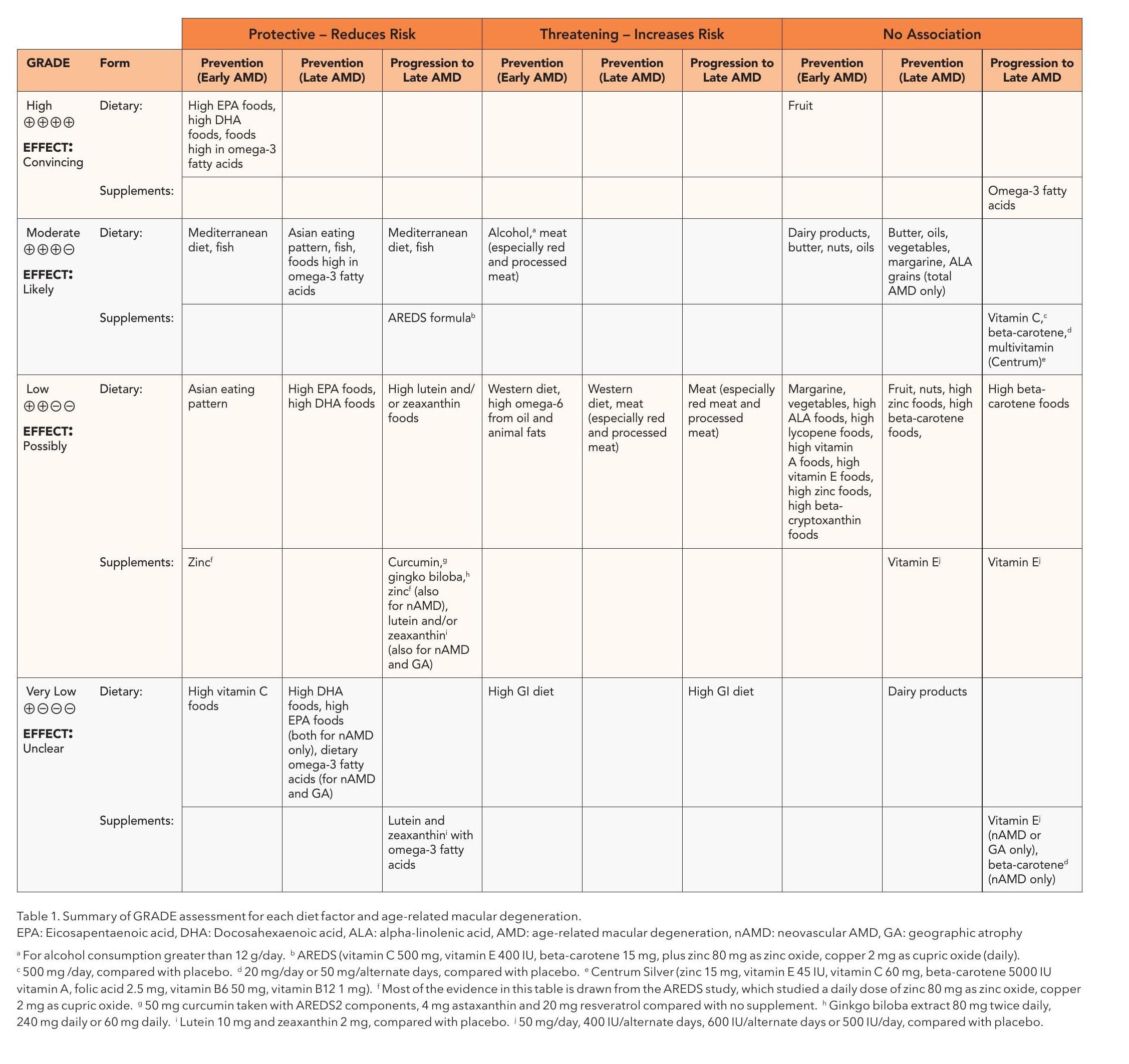 New Evidence on Eating Patterns: Changes to AMD Nutrition Guidelines