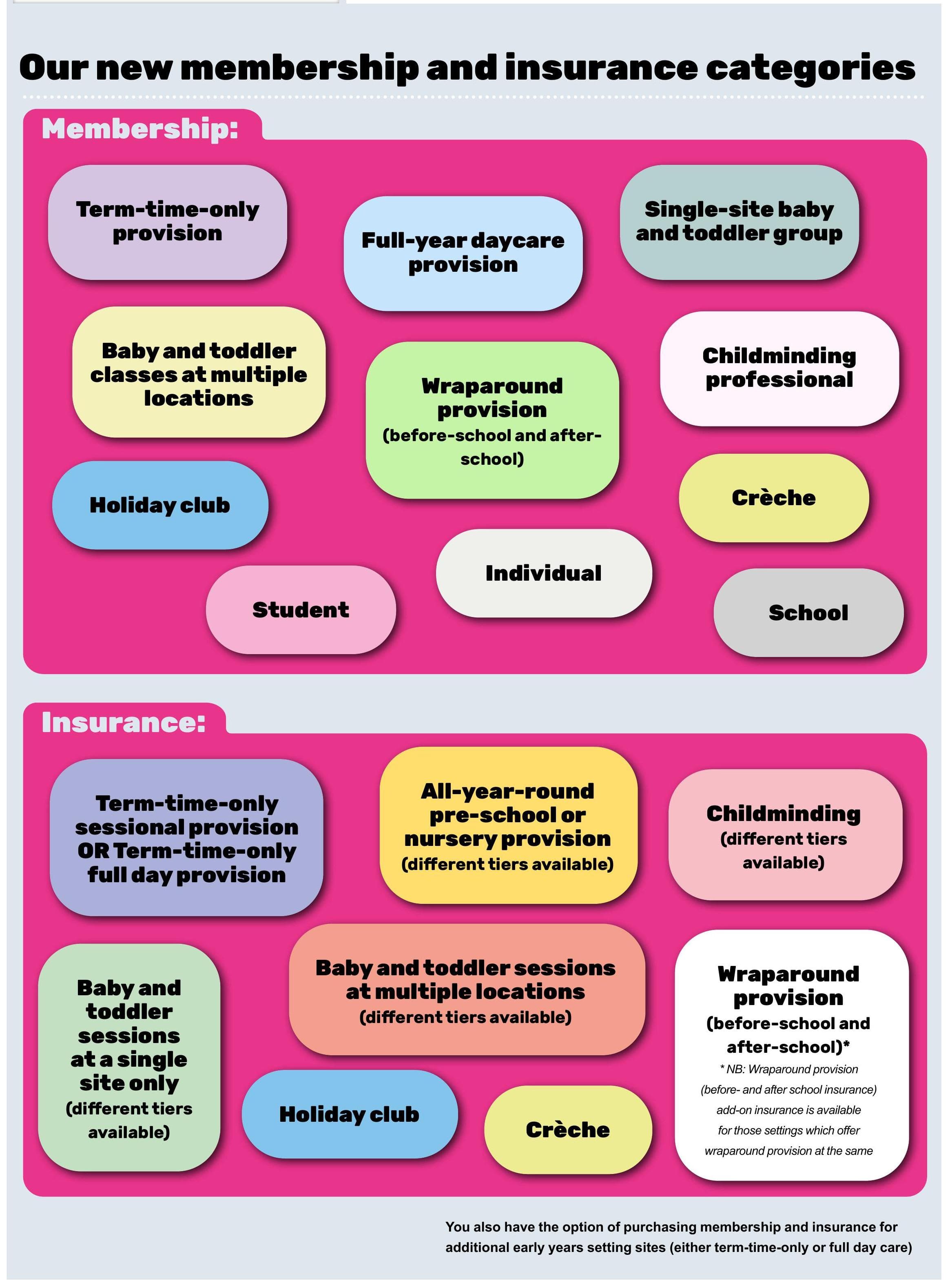 Our new membership and insurance categories