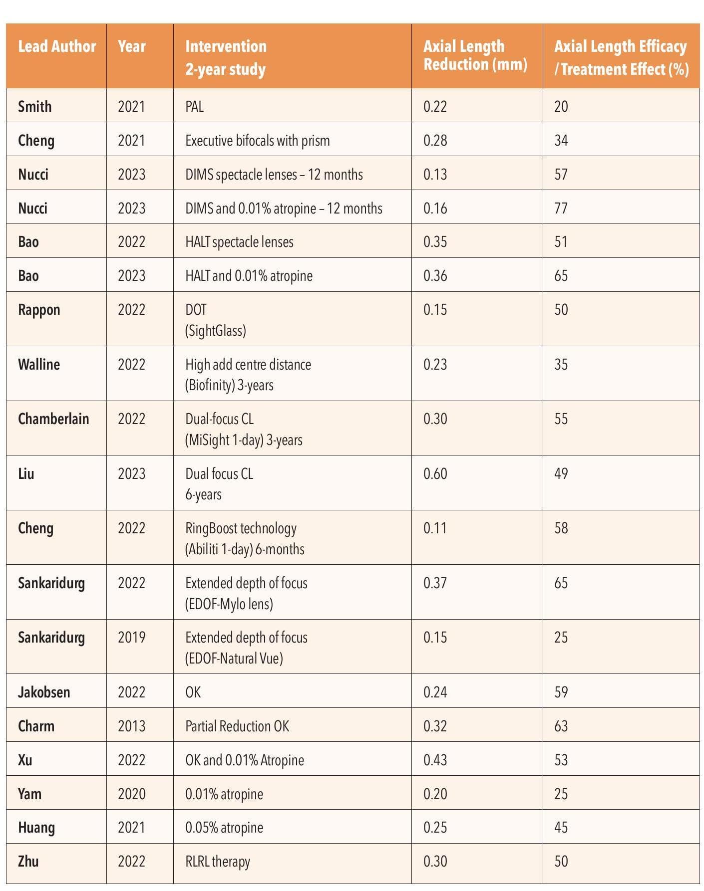 Progressing Myopes: Why Your Management Matters