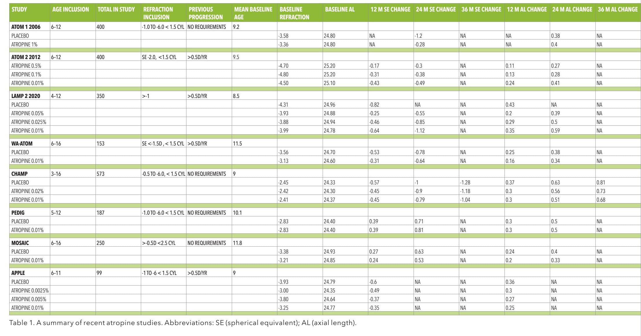 The Raft of New 0.01% Atropine Studies: What They Tell Us for Practice
