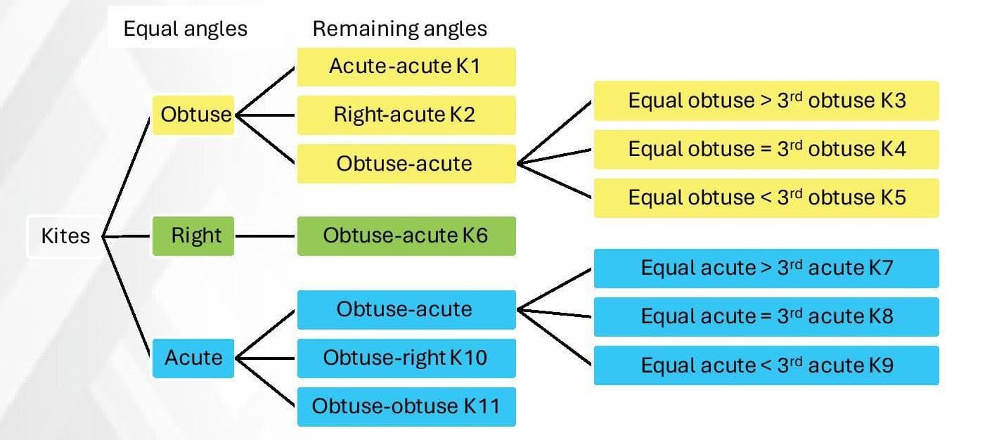 Kite Families: An investigation of a family tree!