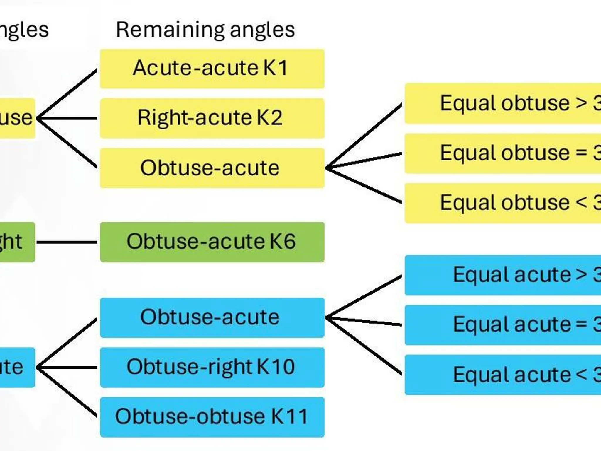 Kite Families: An investigation of a family tree!