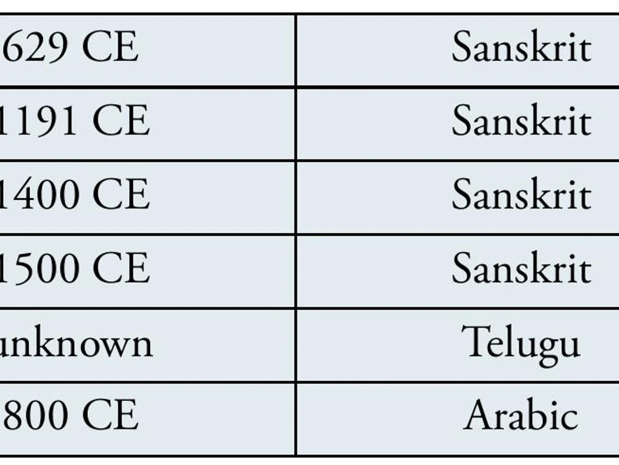 Aryabhata and the Construction of the First Trigonometric Table