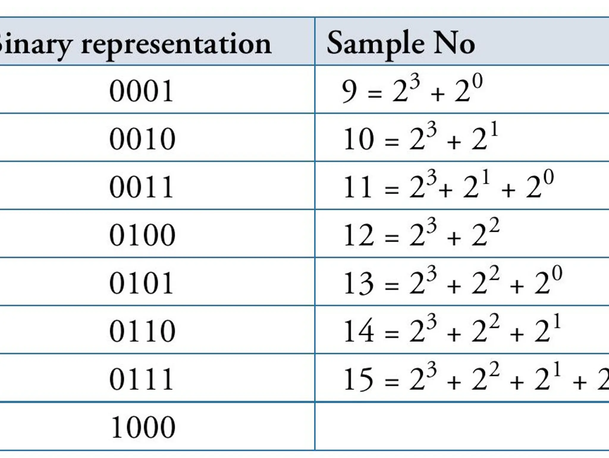 Detecting poisoned samples: A computational thinking activity using binary arithmetic