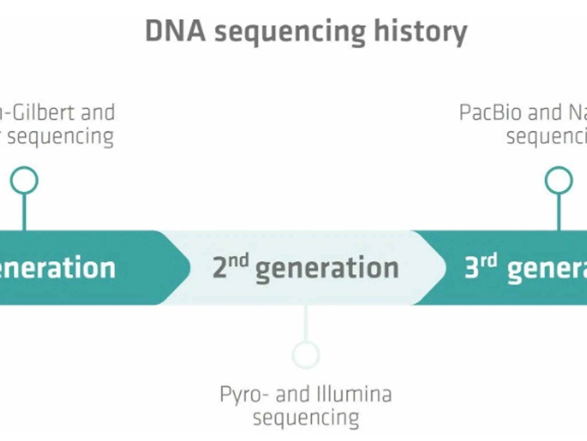 The evolution and future of DNA sequencing