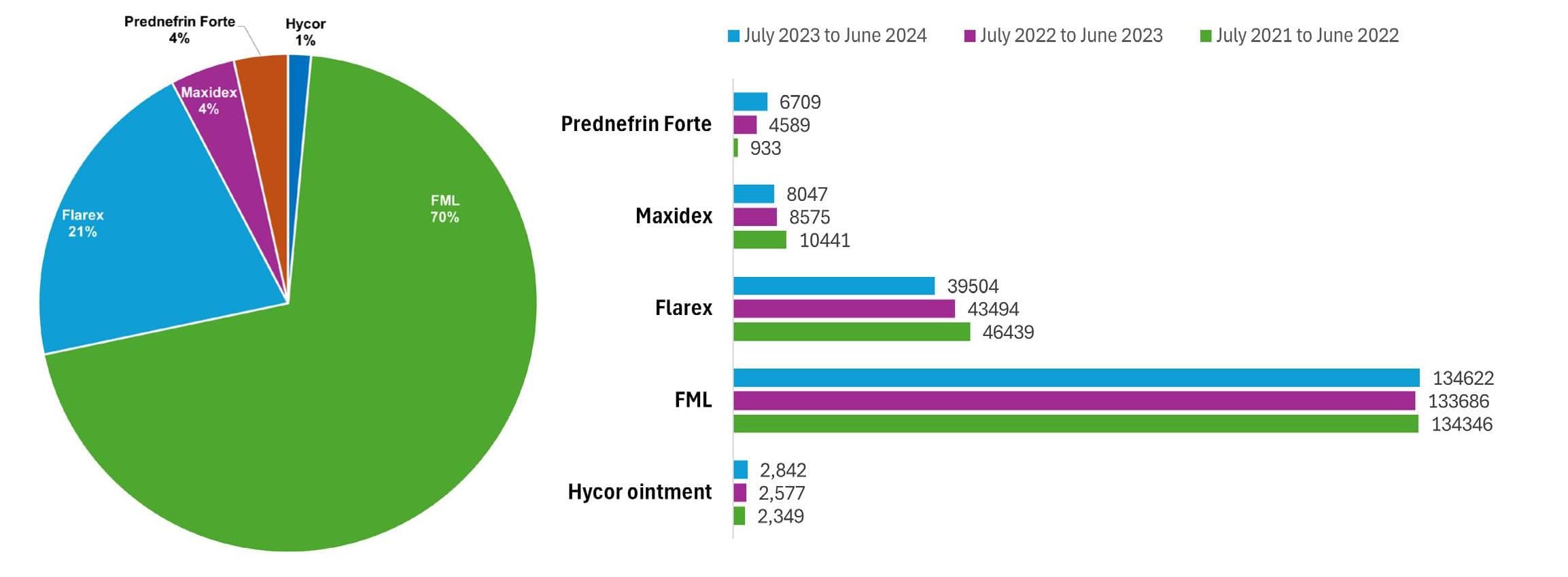 Prescribing Steroids in a Post-Flarex Market