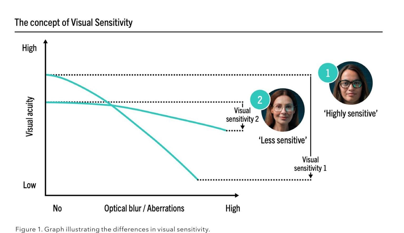 B.I.G. Exact Sensitive Considering the Individual