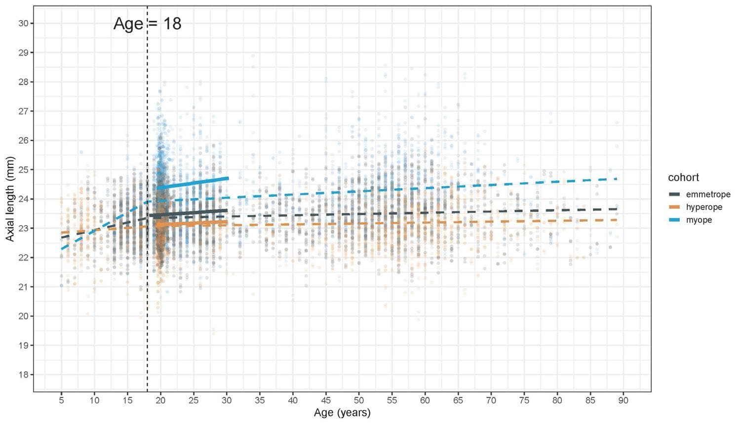 A Longer Reach for Axial Length