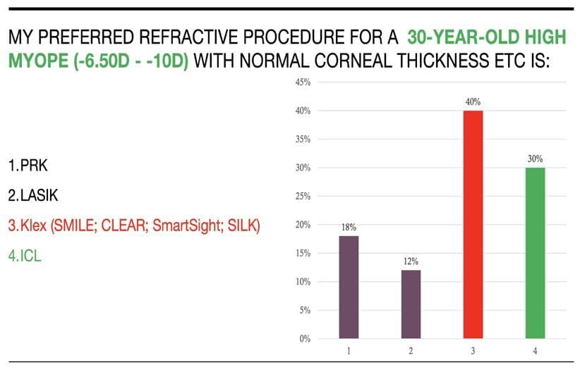 Surgical Preferences Revealed: AUSCRS
