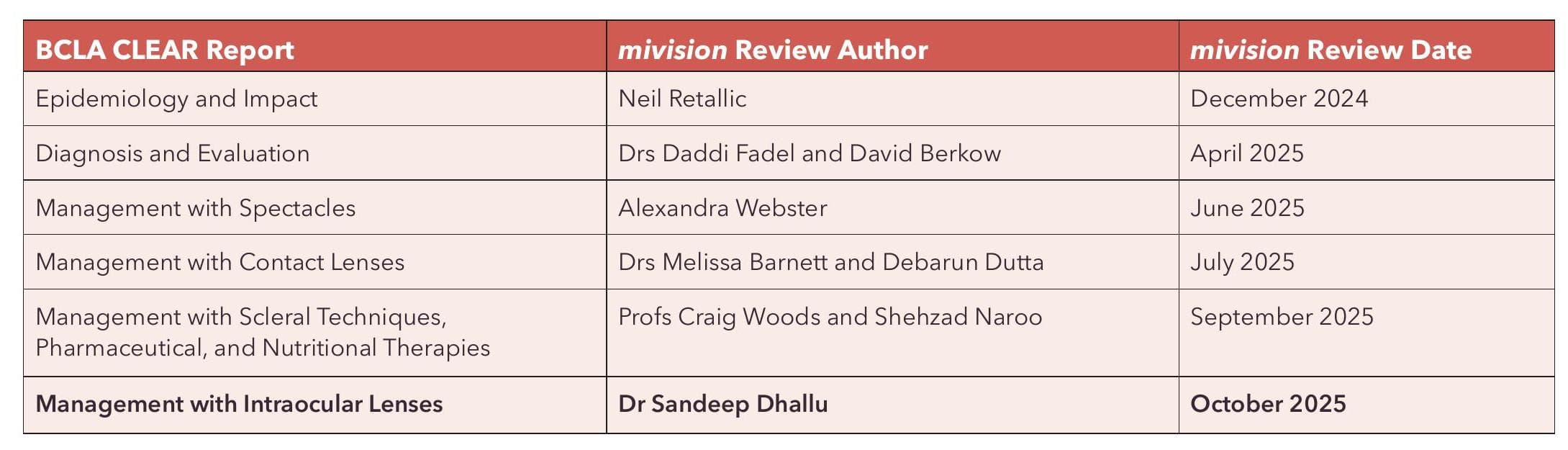 BCLA CLEAR Presbyopia: Management with Intraocular Lenses