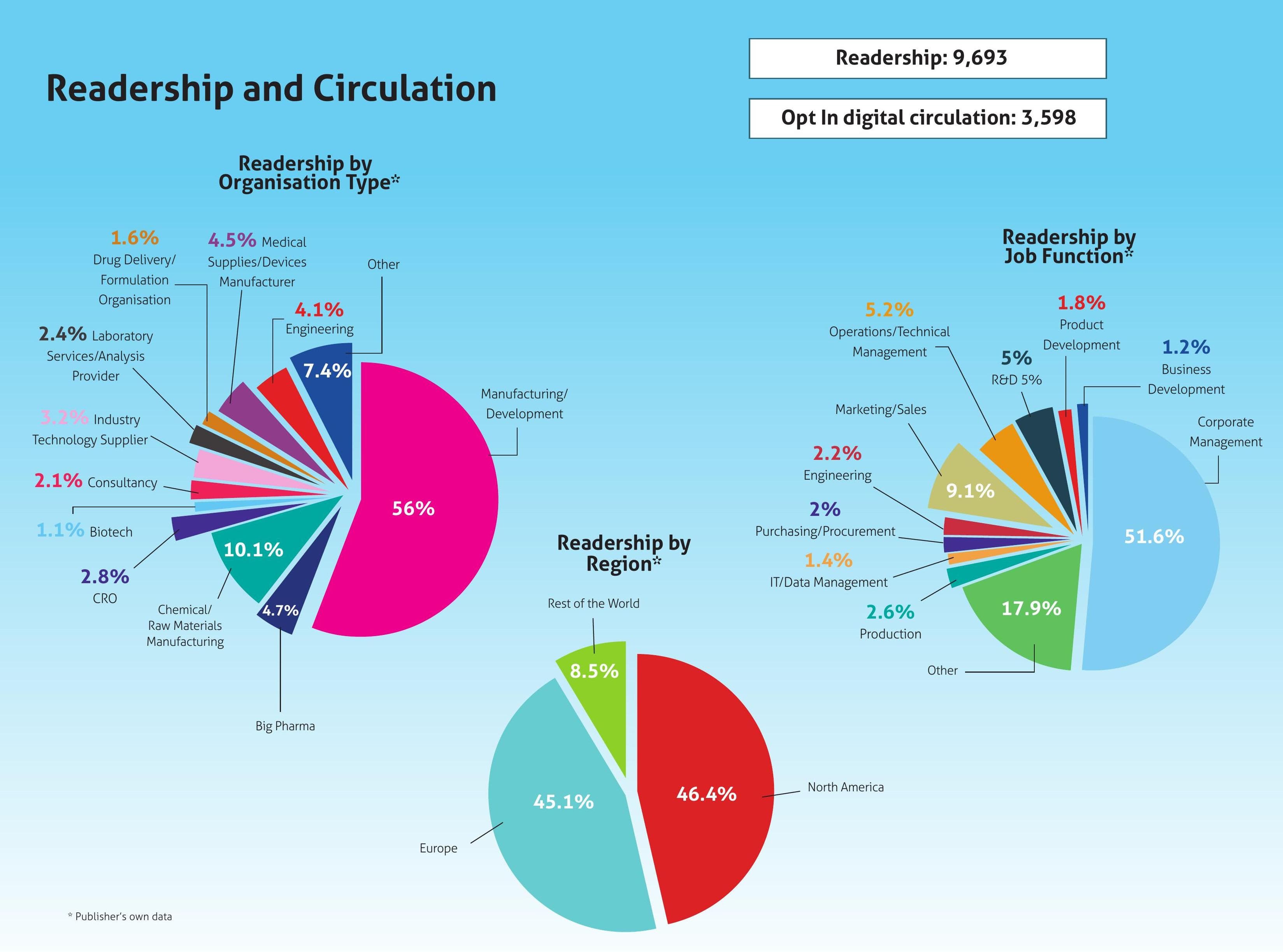 Readership and Circulation
