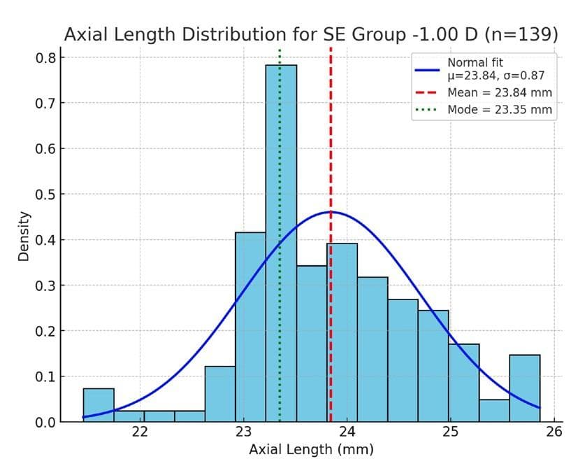 Refining Normative Eye Models: From Outliers to Precision