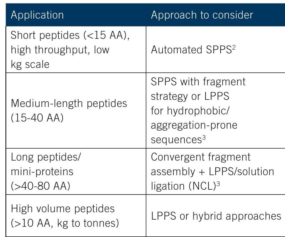 Sustainable and scalable approaches to peptide manufacturing