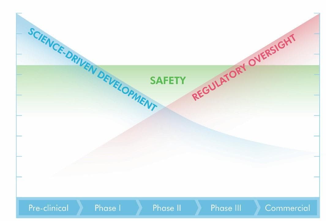 Rethinking early phase development: how to move quickly without creating downstream risk