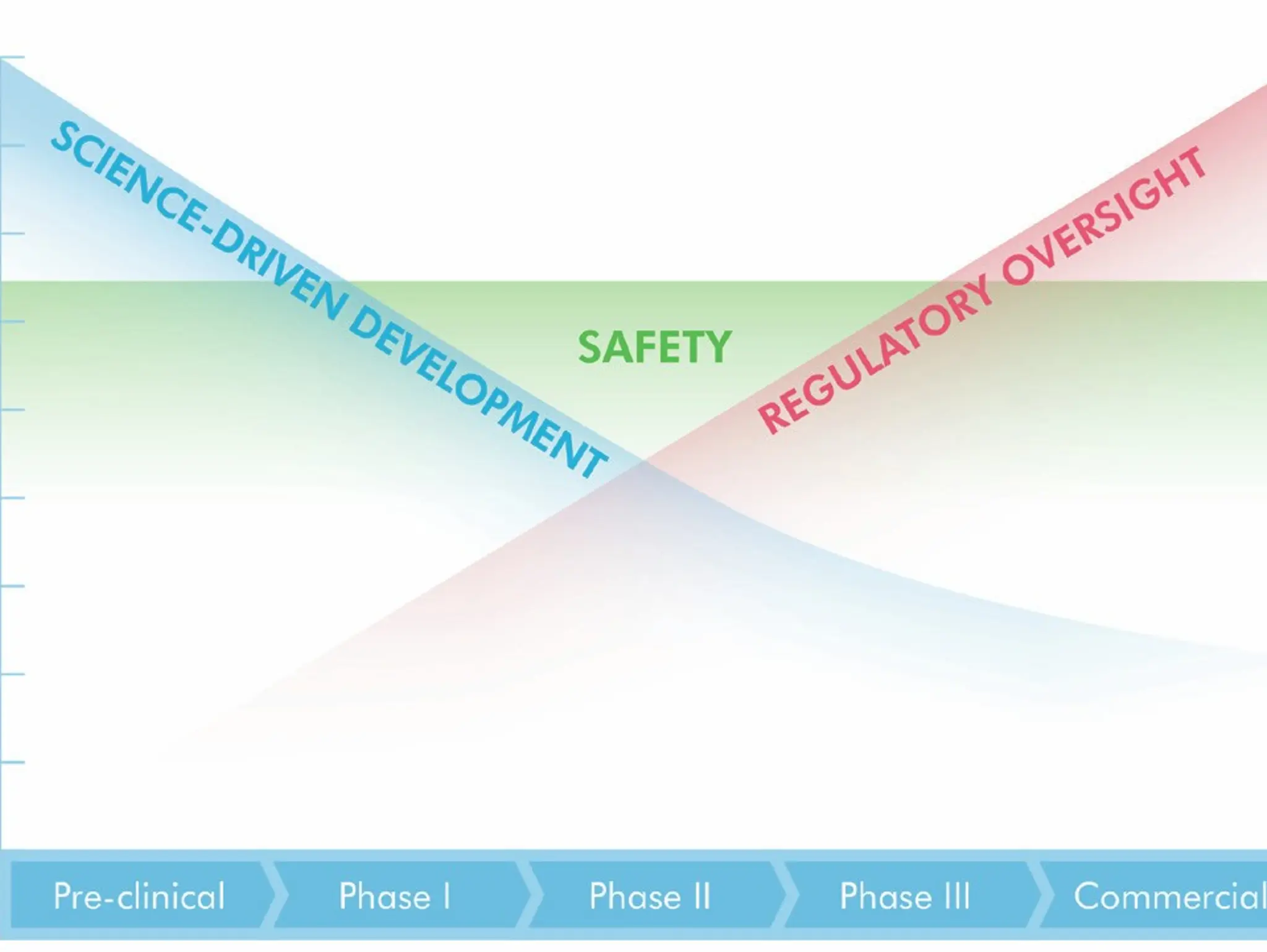 Rethinking early phase development: how to move quickly without creating downstream risk