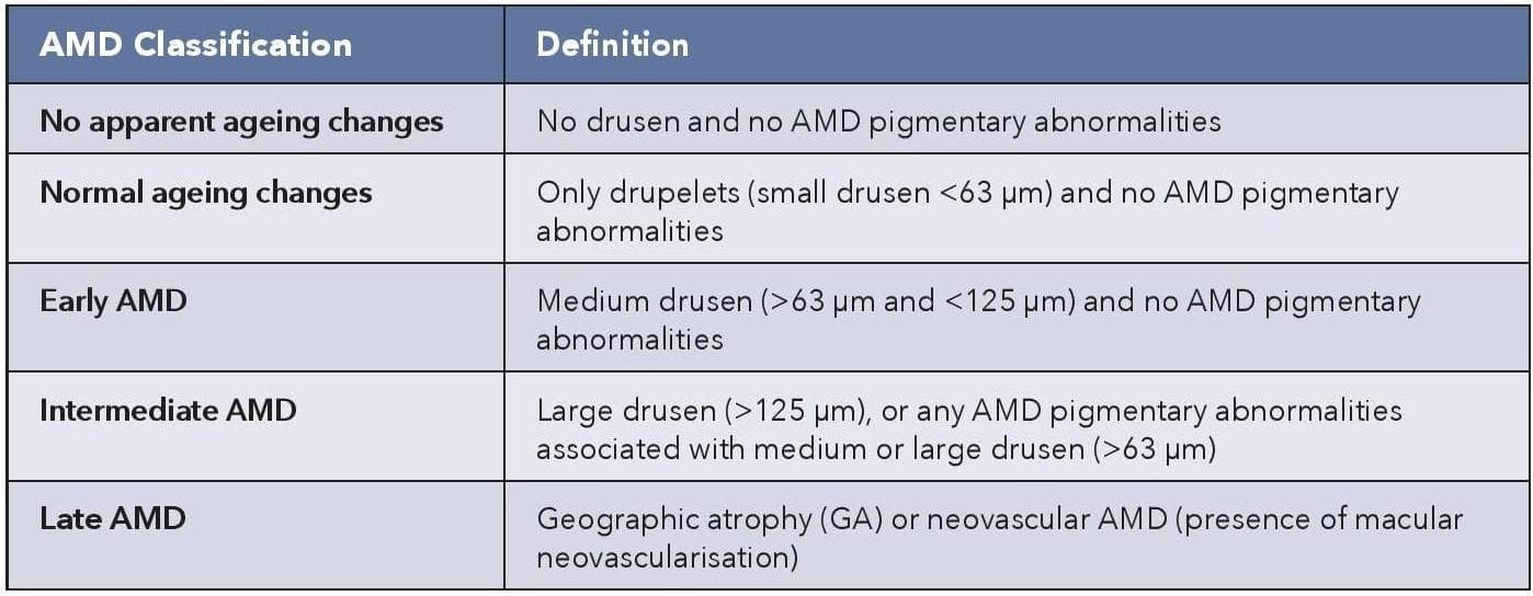 Collaborative Care of AMD and GA Where Are We Headed?