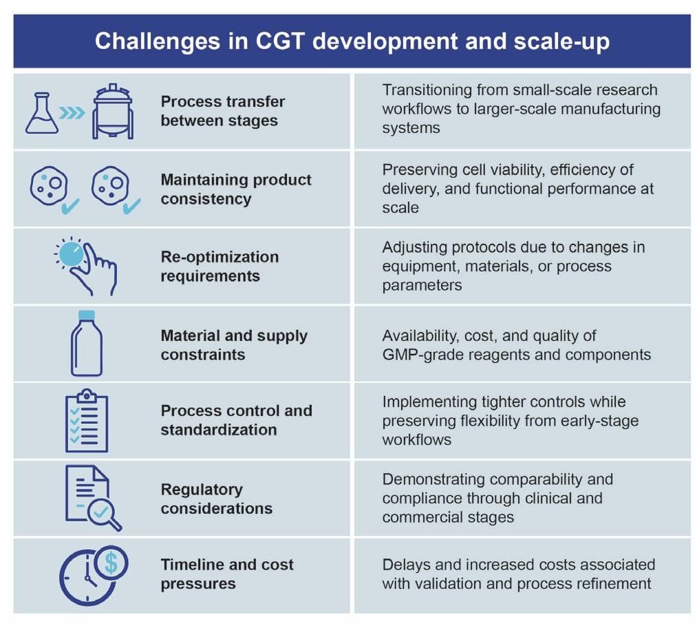 From concept to clinic – partnering to scale up cell and gene therapies