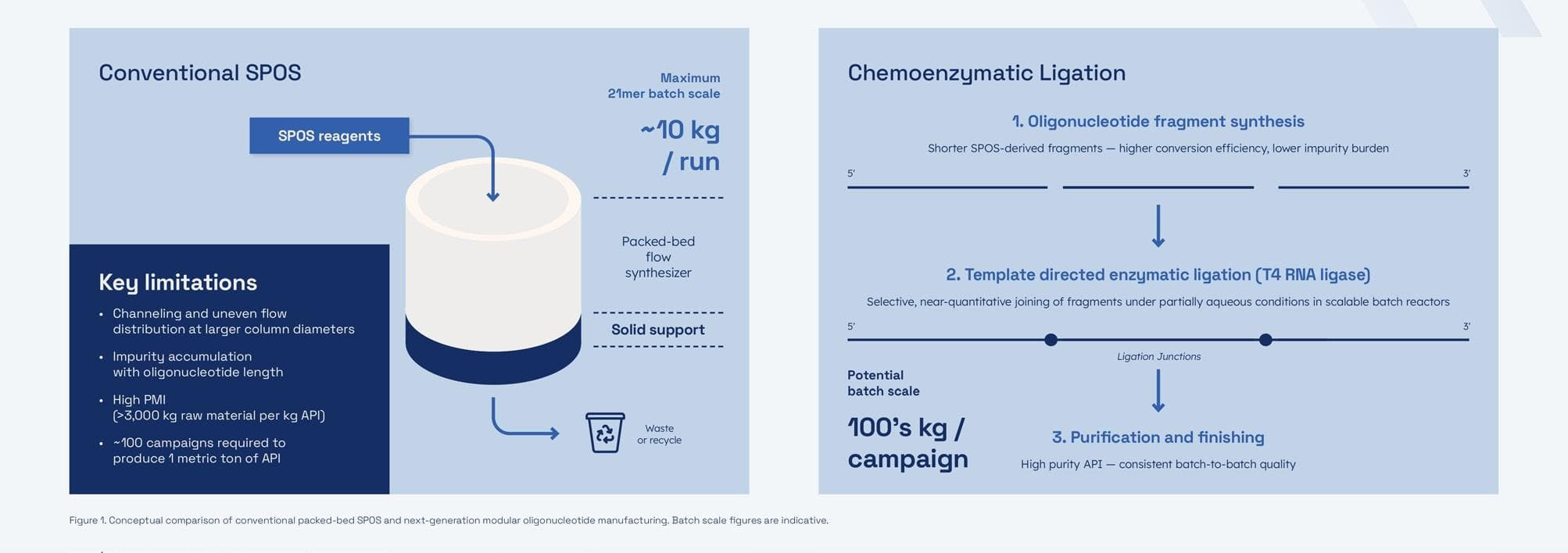 Scaling oligonucleotide manufacturing for the cardiometabolic era