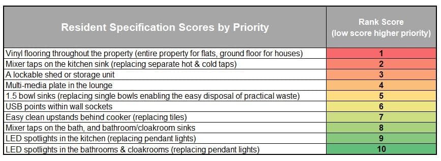Your feedback on the standard of PCH’s new-build homes