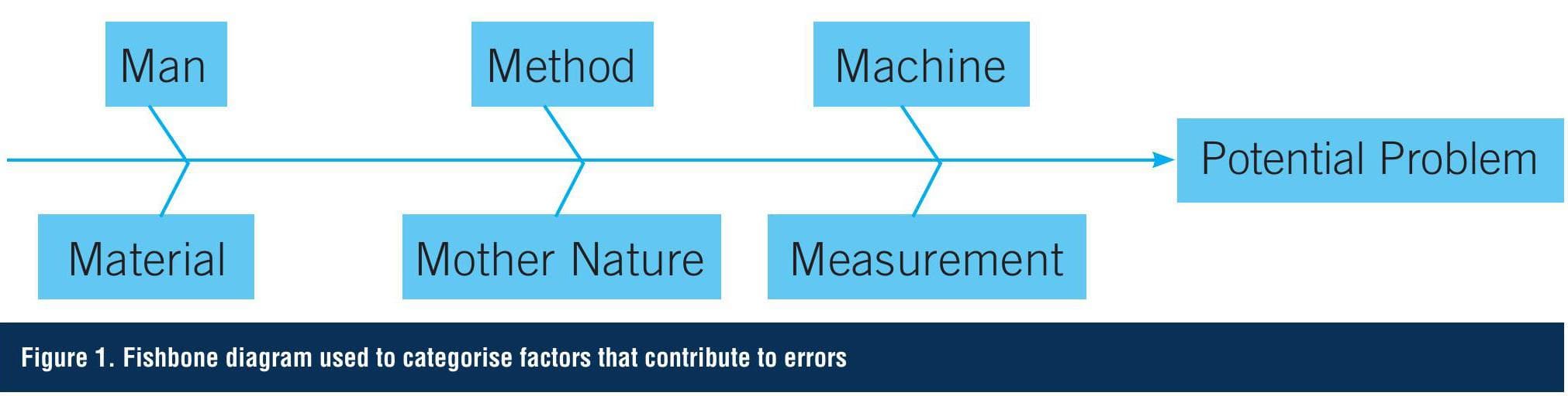 Error Mitigation in Pharmaceutical Quality Assurance and Control