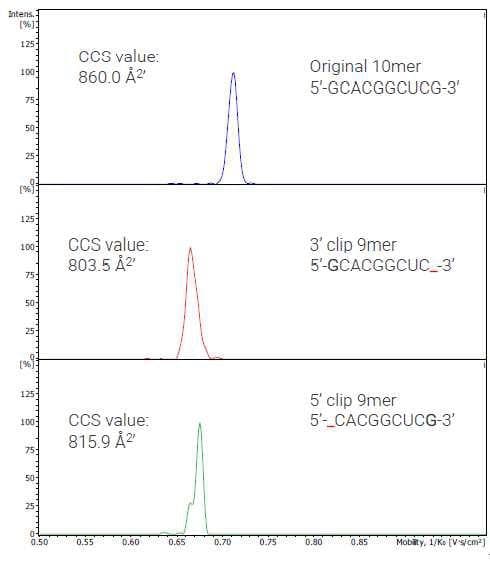 The Challenges and Technological Opportunities in Oligonucleotide Therapeutics