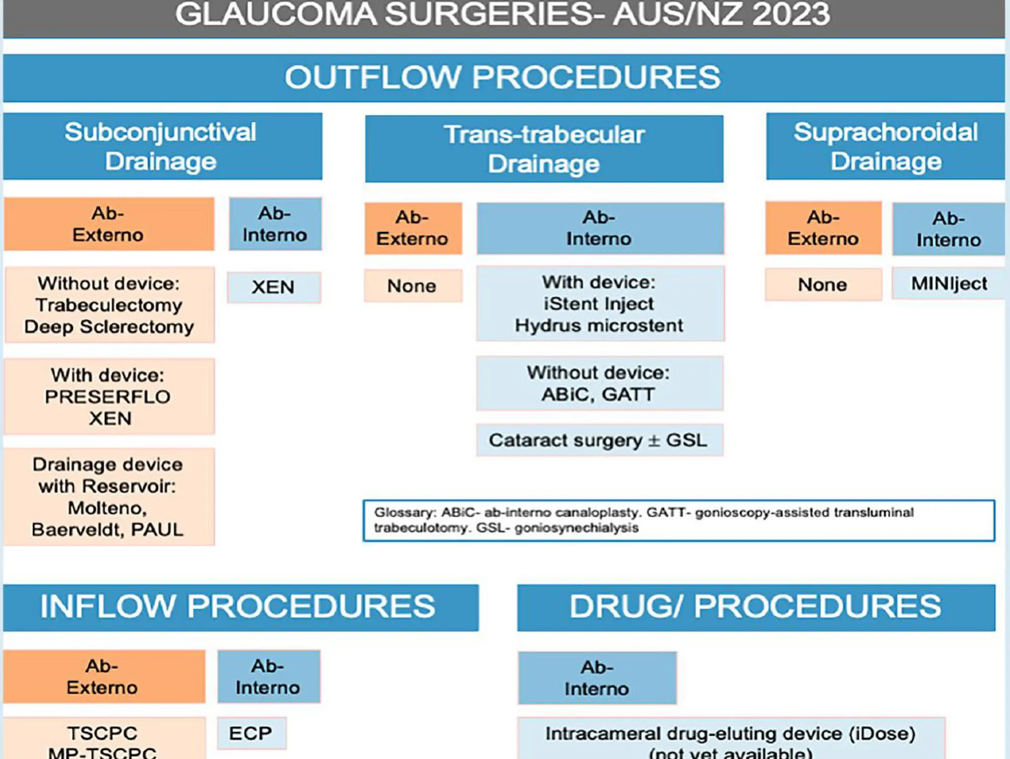 Surgical Management of Glaucoma in 2023: What’s New & What’s Still Working