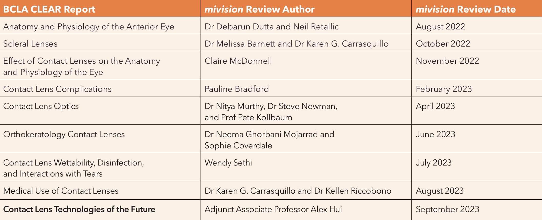 Contact Lens Technologies of the Future: A Review from BCLA CLEAR