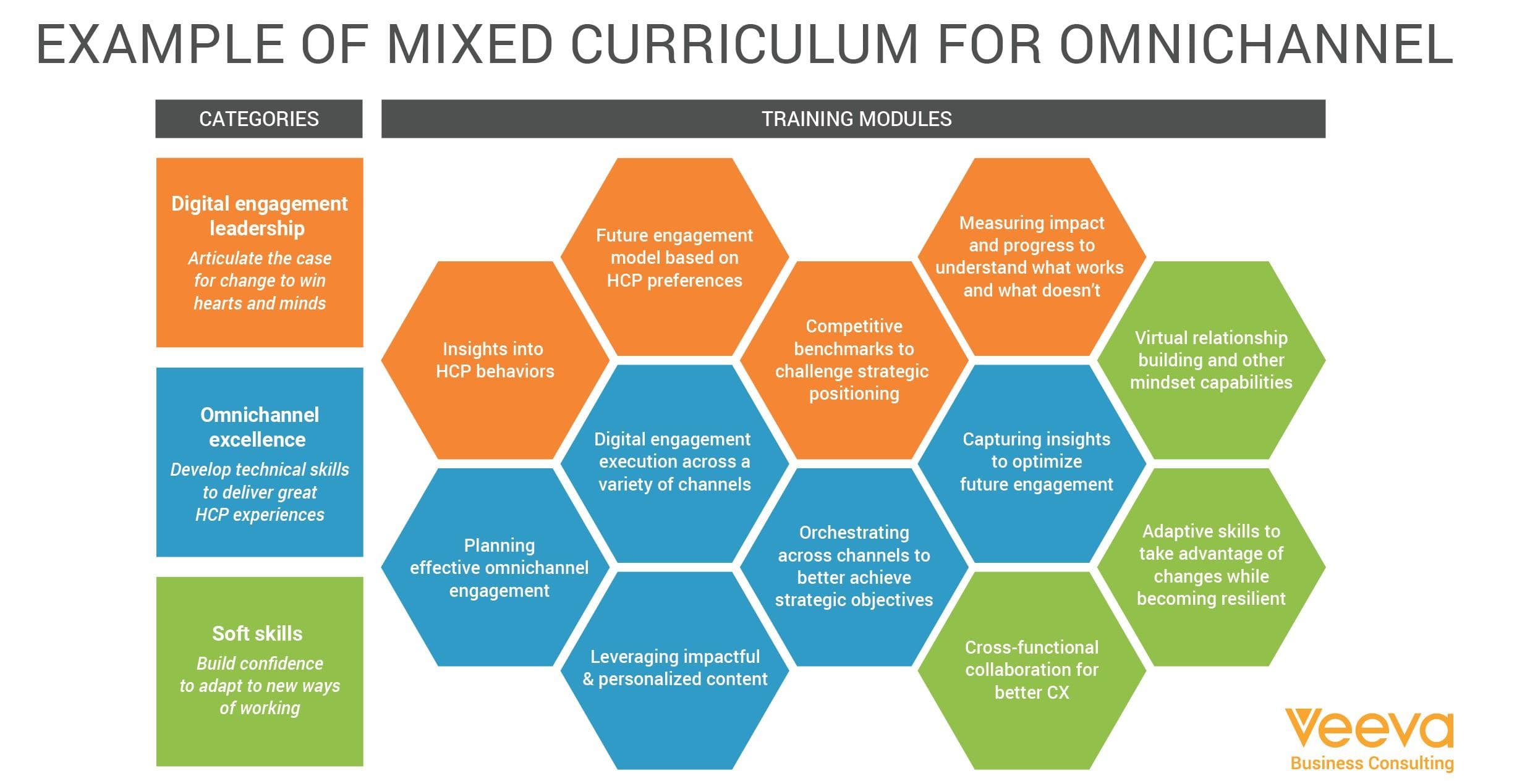 Seven ways to boost HCP engagement through field behavioural change