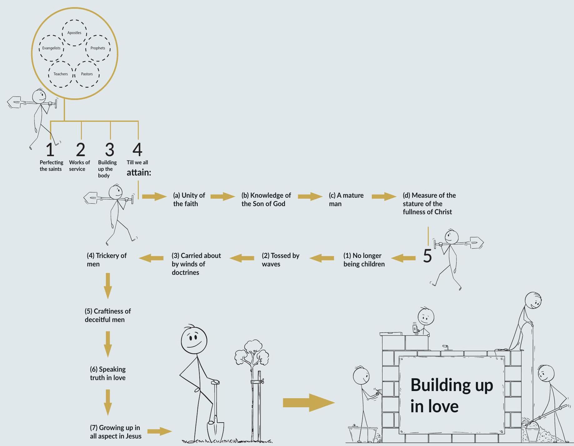 Cornerstone, oilstone, capstone and keystone (cock)