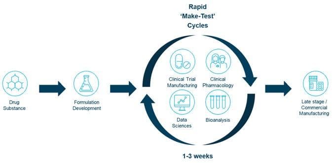 Integrated development strategies for drug product optimisation
