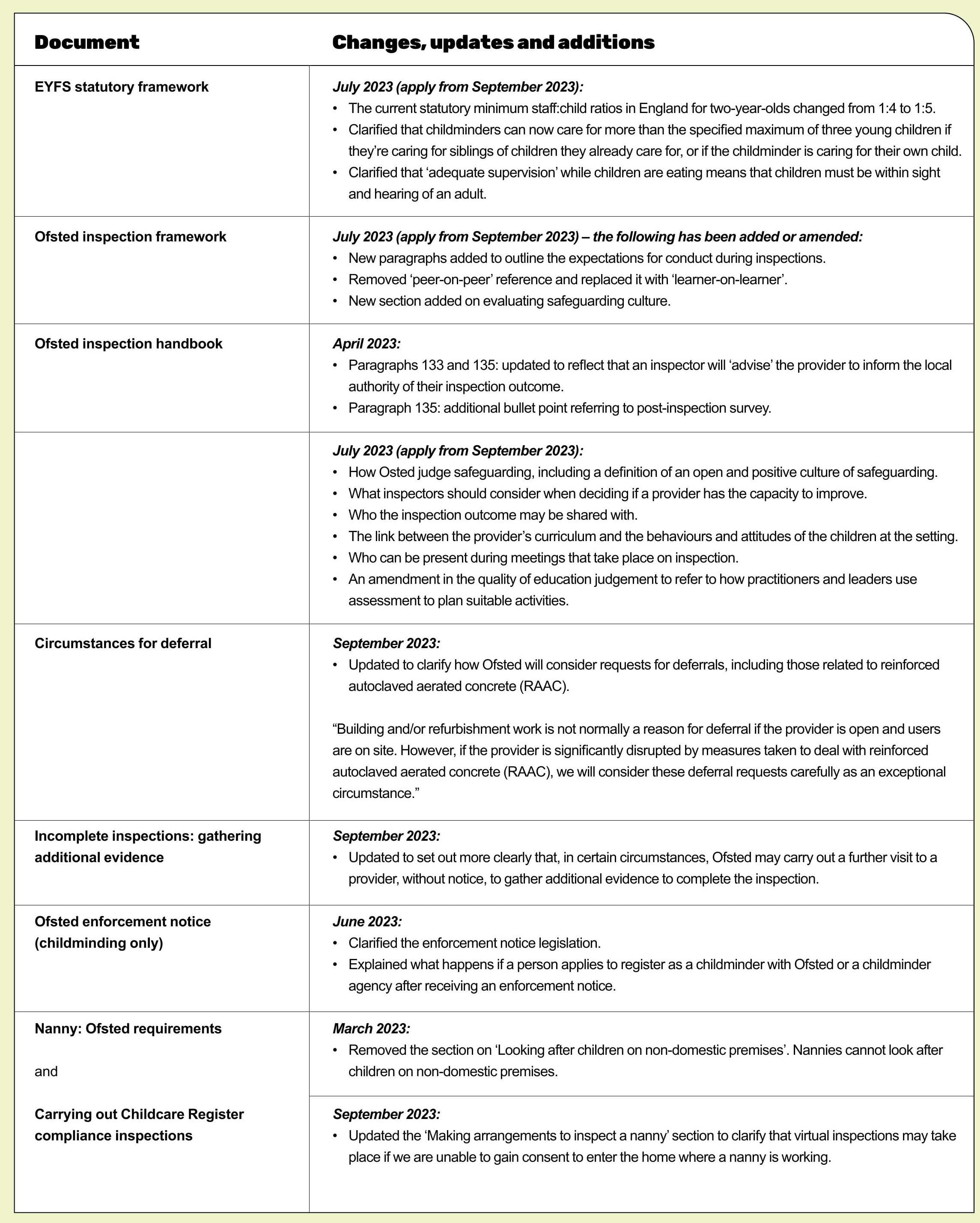 Inspection questions, updates and additions
