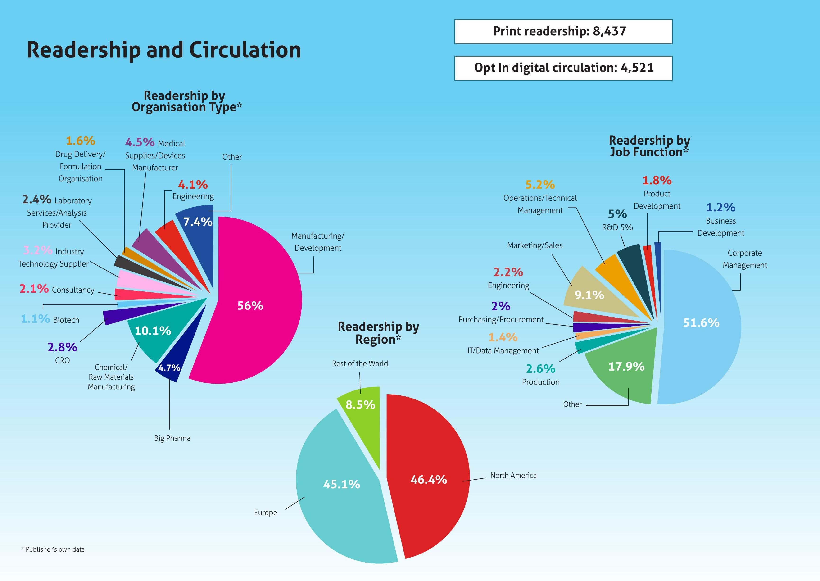 Readership and Circulation