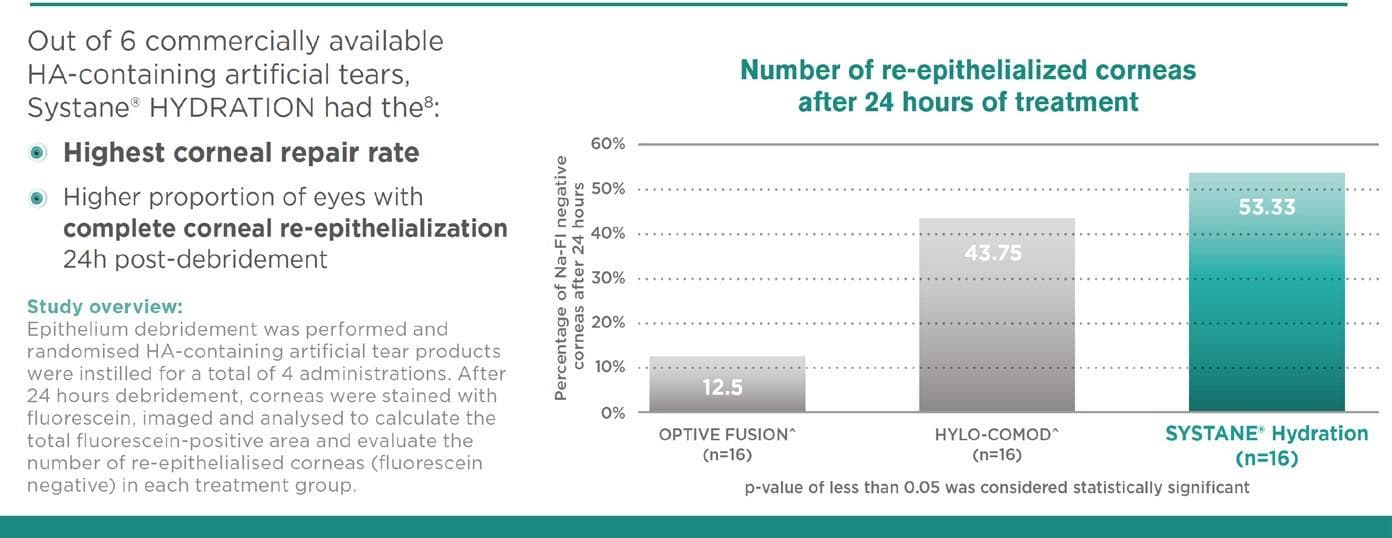 Making Dry Eye Management Stick