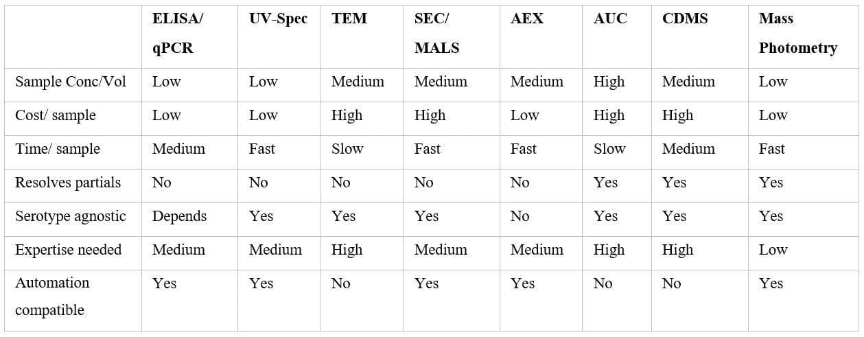Addressing bottlenecks in AAV analysis for efficient manufacturing