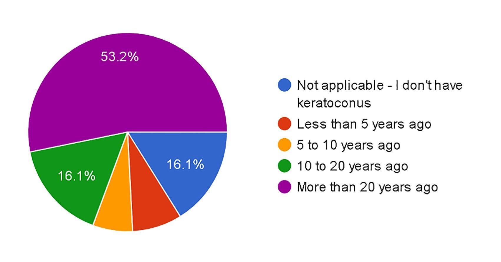 KeraClub Unveiling Insights in Keratoconus Management