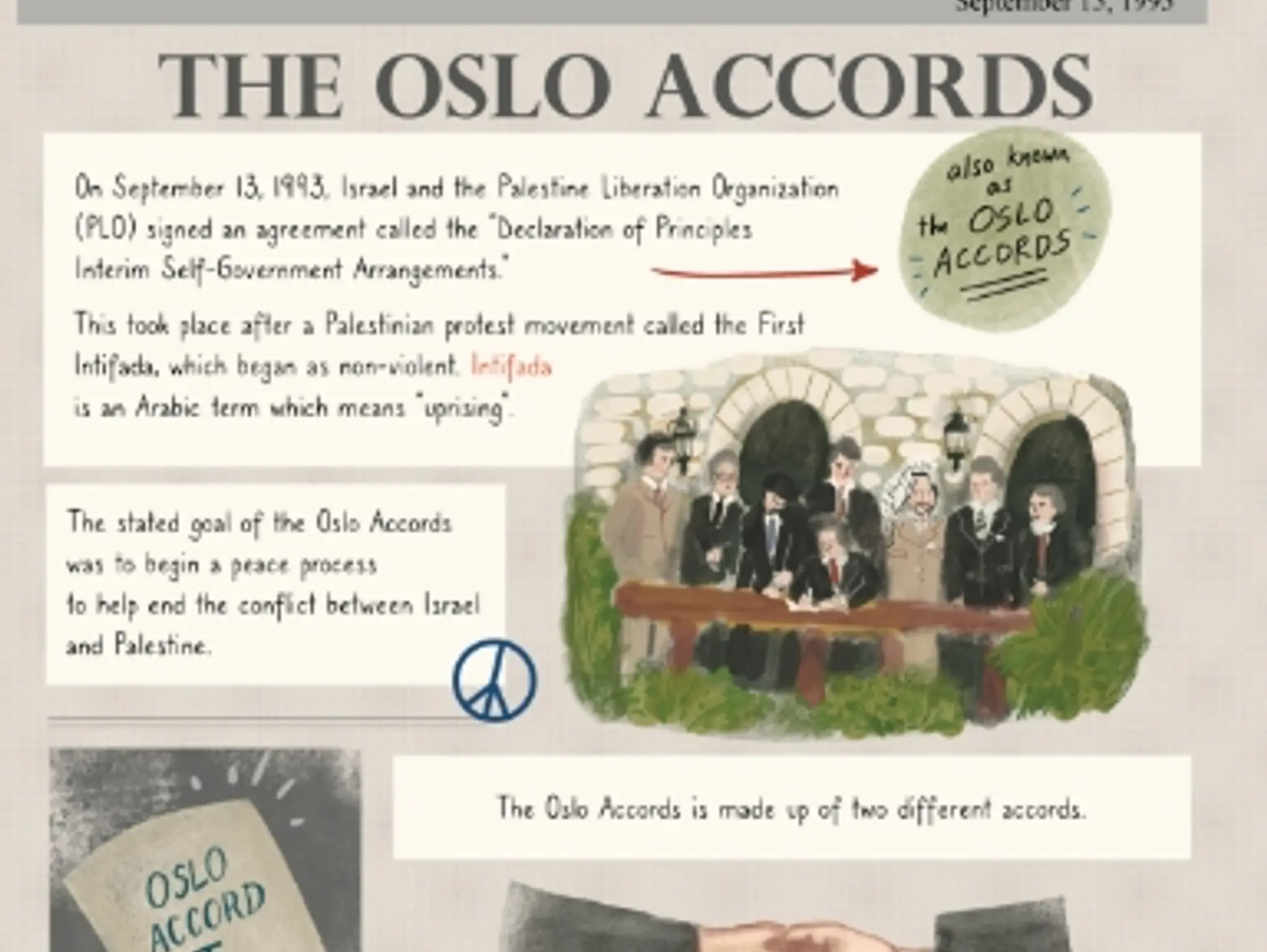 The Oslo Accords