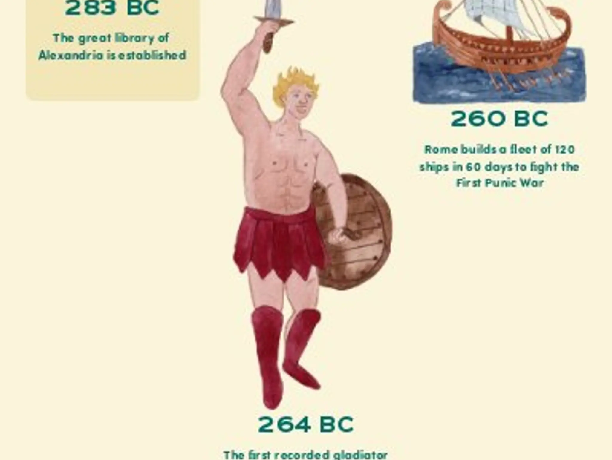 Timeline of Roman Events