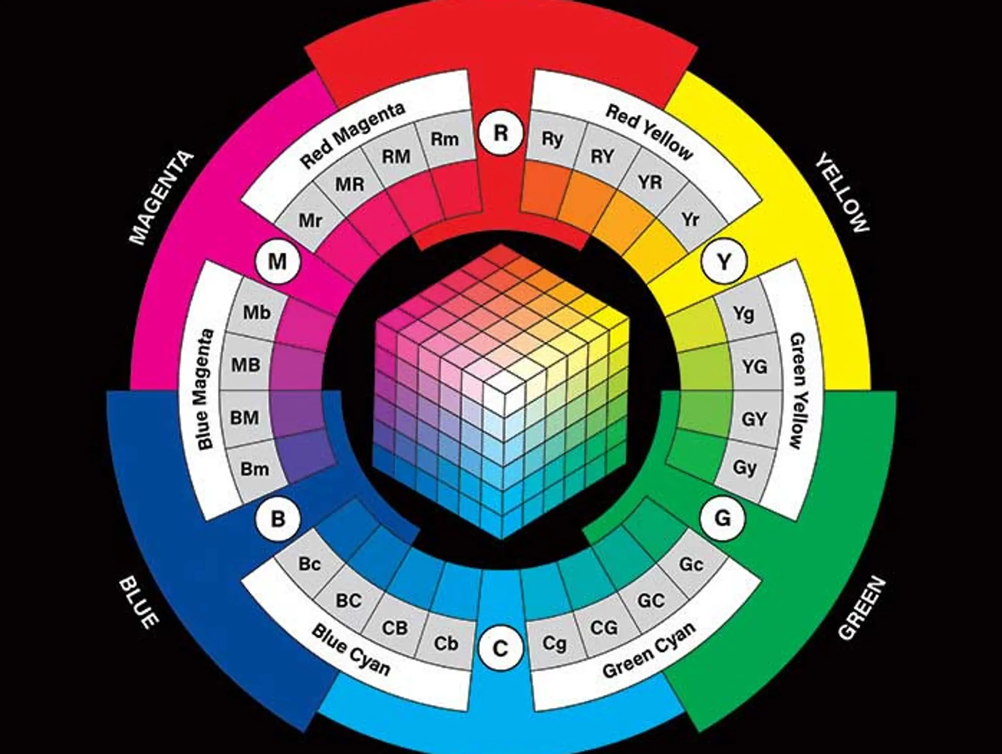 RGB/CMY Digital Color Wheel from Davis
