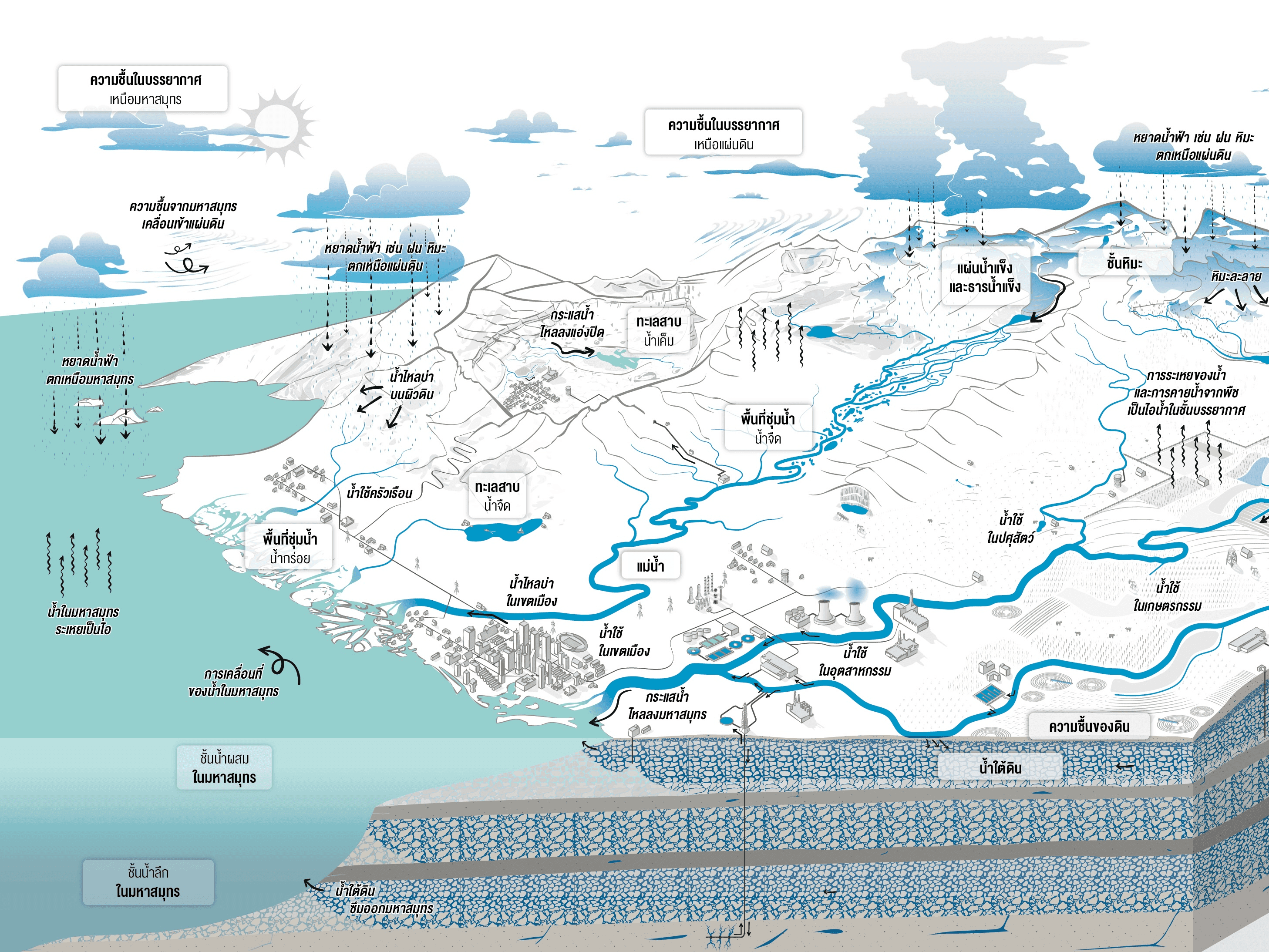 476 ชะตากรรมแม่น้ำกับบาป 7 ประการ