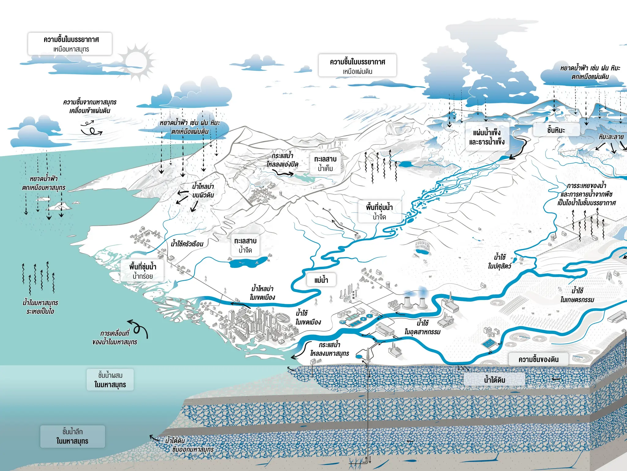 476 ชะตากรรมแม่น้ำกับบาป 7 ประการ