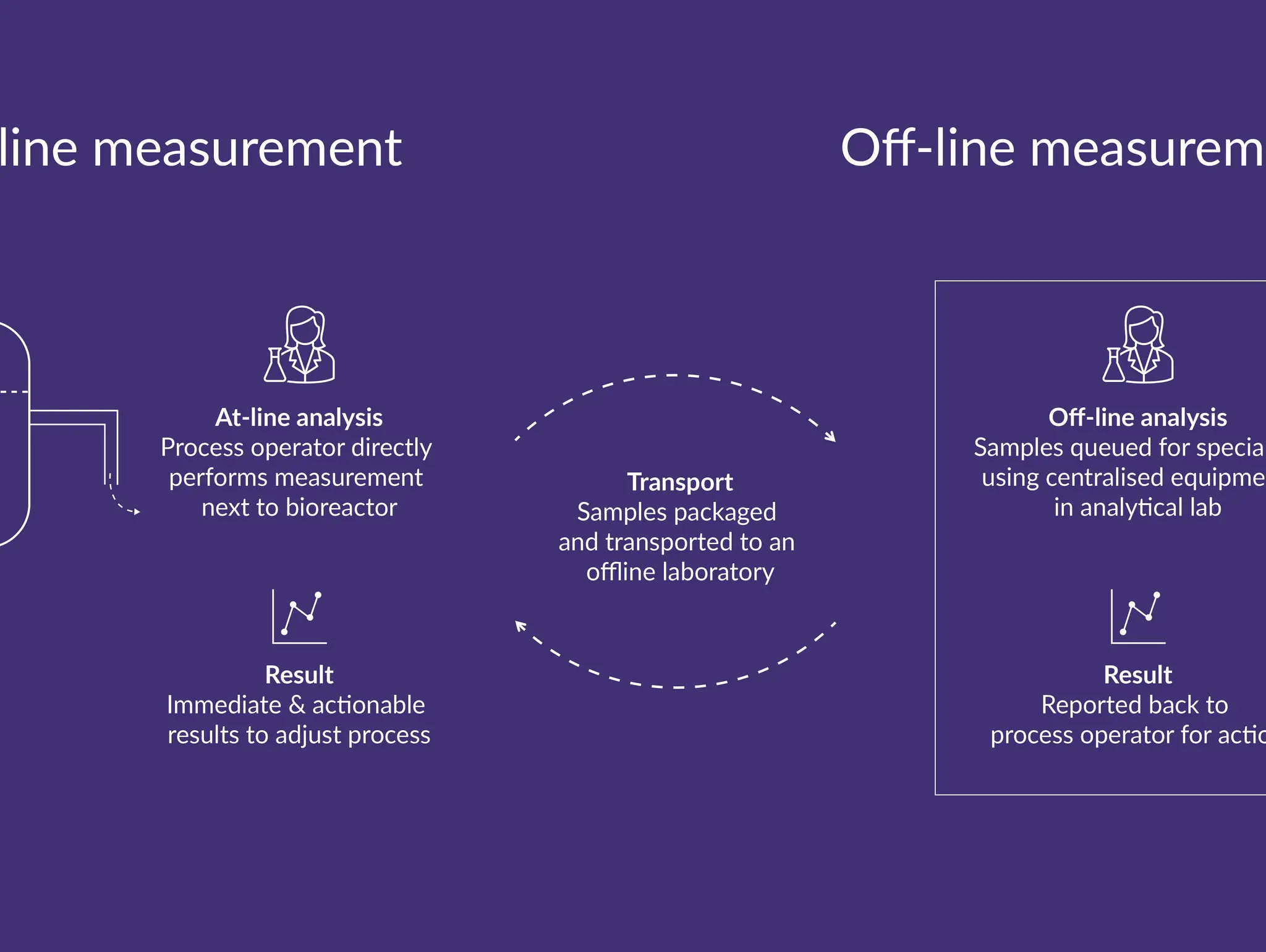 At-line protein quantification: the quest for realtime data in biologic and viral vector development